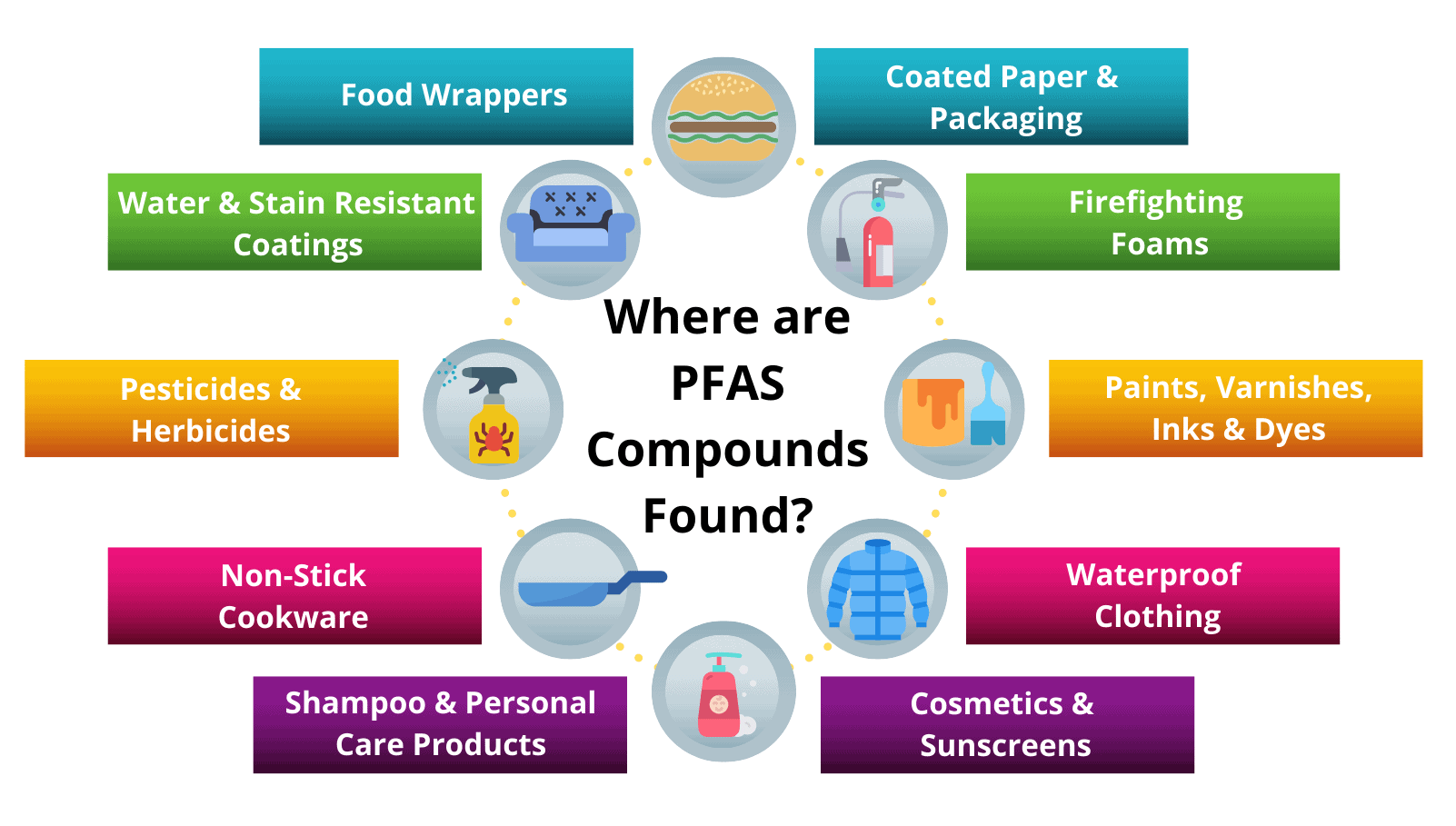 Forever Chemicals Explained Pfos Pfas And Pfoa Toxicity